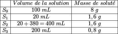 \large \begin{array}{|c|c|c|} \hline &Volume~de~la~solution&Masse~de~solut \acute{e} 
 \\ \hline S_0&100~mL&8~g
 \\ \hline S_1&20~mL&1,6~g
 \\ \hline S_2&20+380=400~mL&1,6~g
 \\ \hline S_3&200~mL&0,8~g
 \\ \hline\end{array}
 \\ 